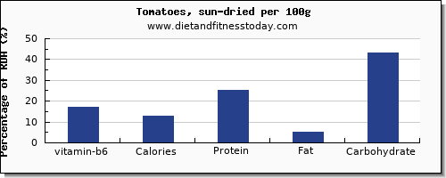 vitamin b6 and nutrition facts in tomatoes per 100g